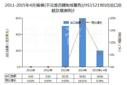 2011-2015年4月蜂蠟(不論是否精制或著色)(HS15219010)出口總額及增速統(tǒng)計